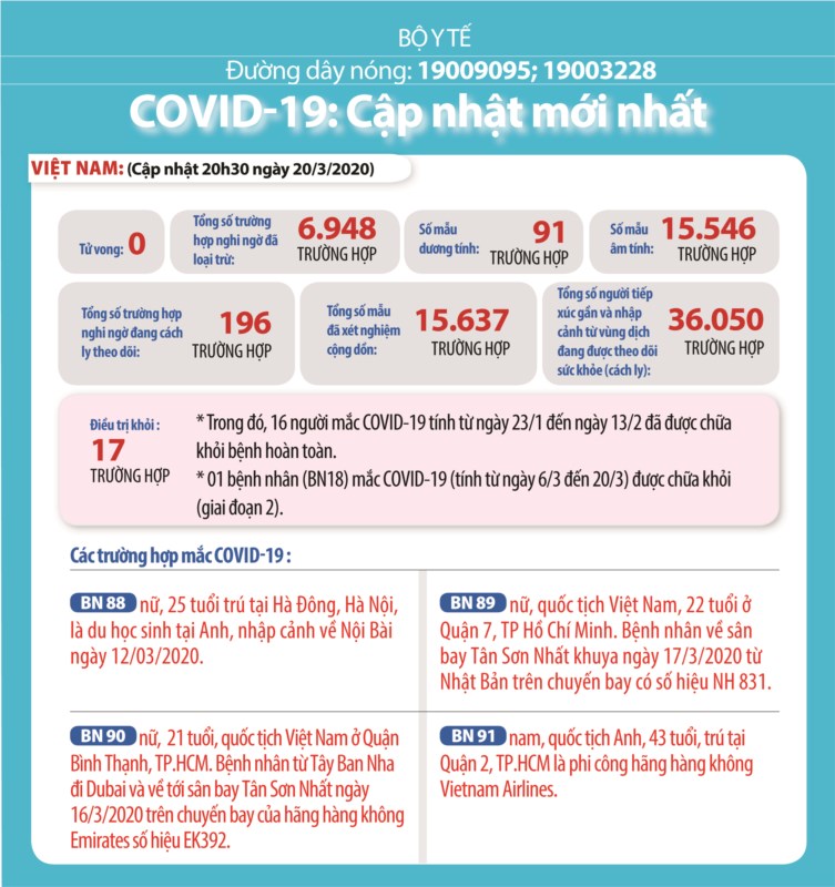 Cập nhật tình hình dịch bệnh covid-19 ngày 20/3/2020